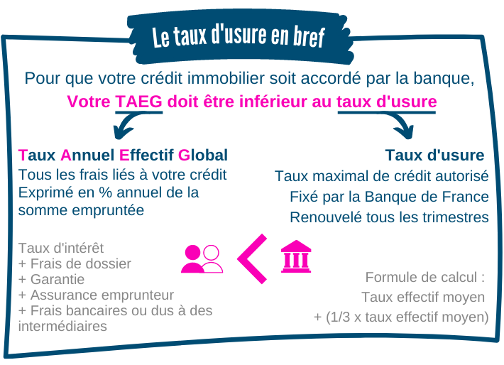 Taux d'usure et TEAG en bref