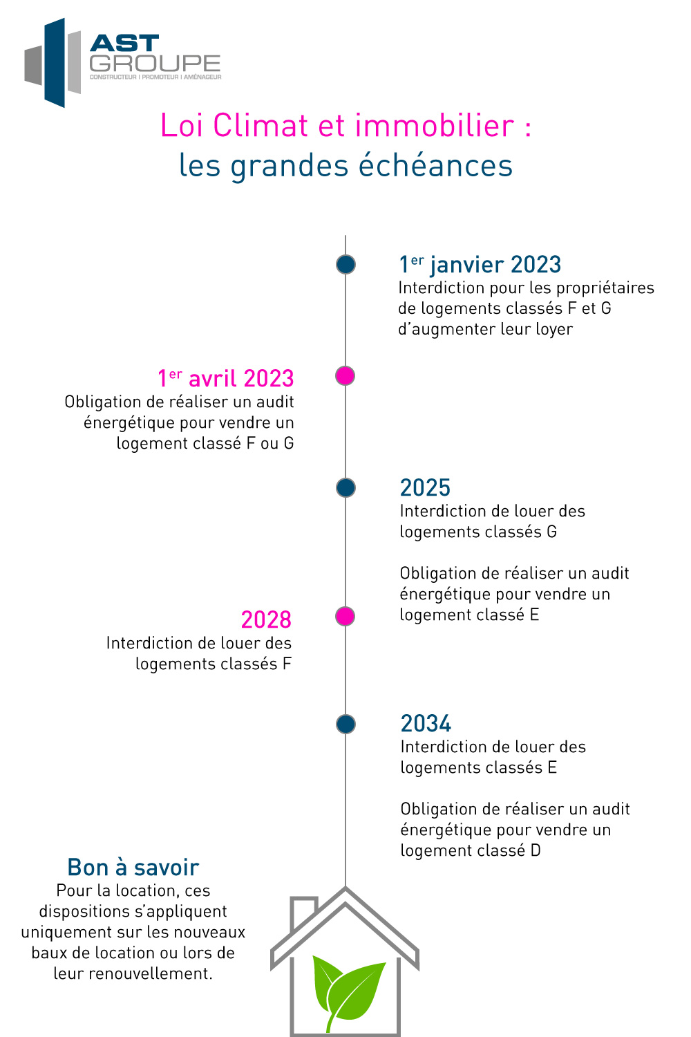 Loi climat et immobilier - Dates clés