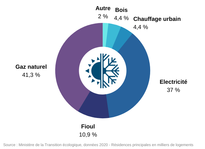 Les modes de chauffage des résidences principales en France