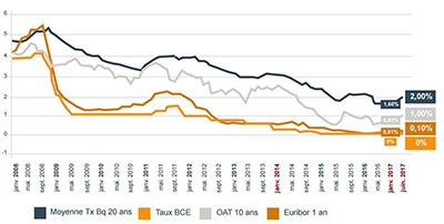 Courbes des taux d’intérêt immobilier 