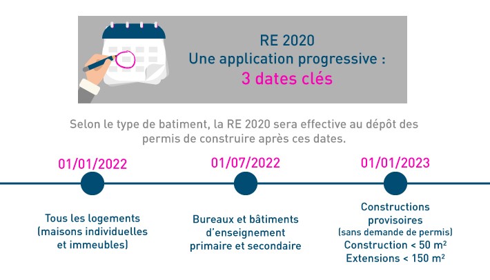 Dates applications RE2020