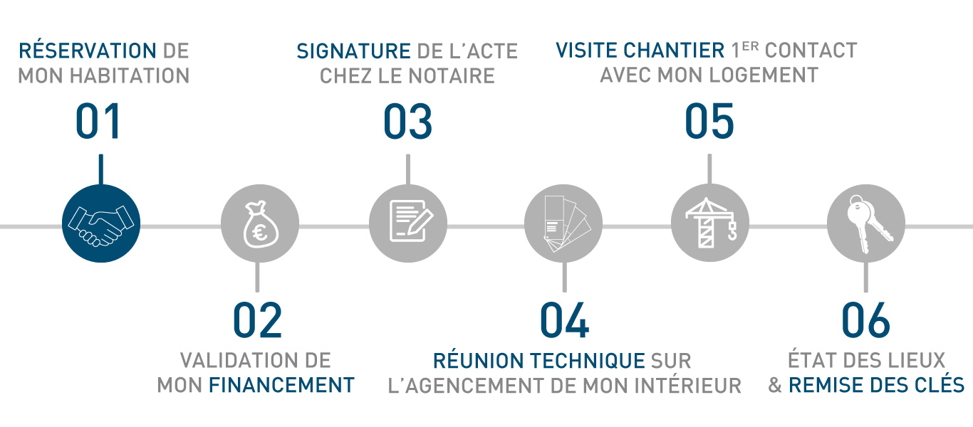 Etapes achat VEFA - Réservation logement