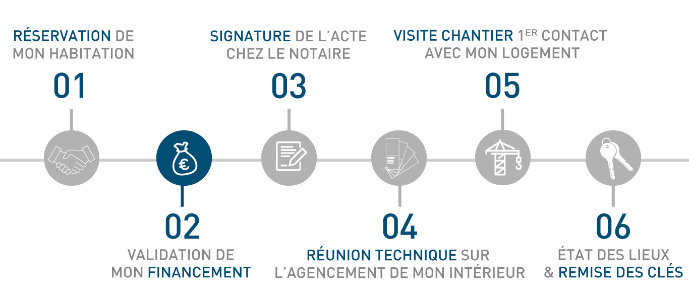 Etape 2 : trouver le financement de votre logement neuf