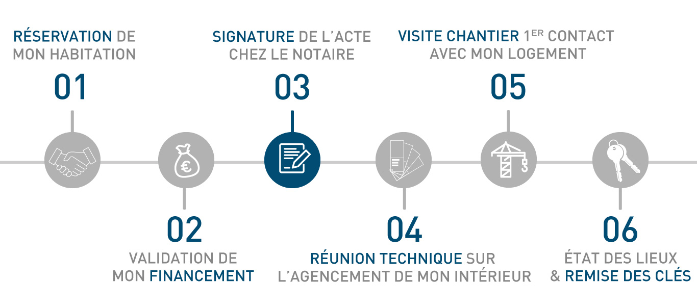 Etape 3 - Signature de l'acte authentique