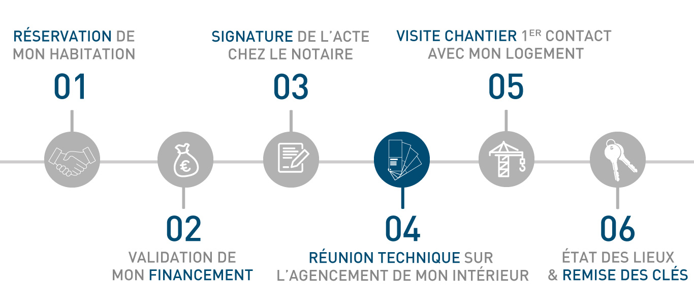 Etape 4 - Réunion technique et personnalisation du logement