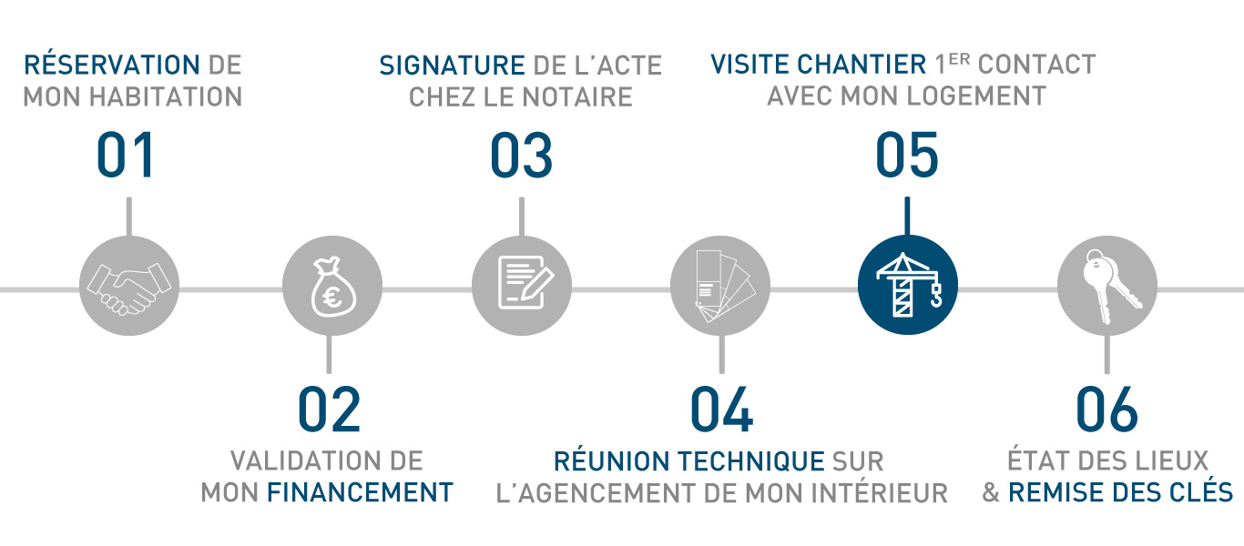 Etape 5 - Suivi du chantier et visite cloisons