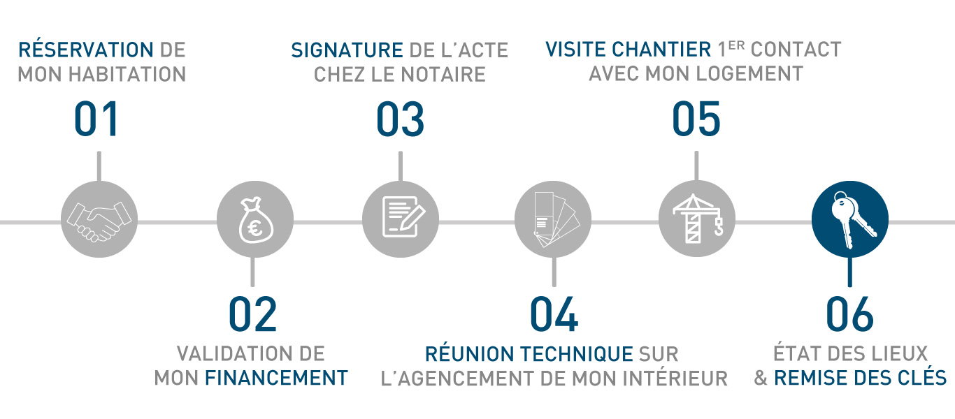 Etape 6 - Livraison de votre logement neuf