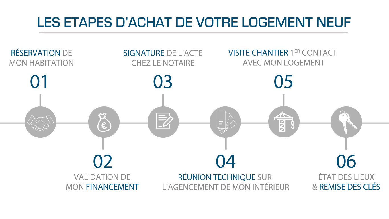 Etapes d'achat en VEFA