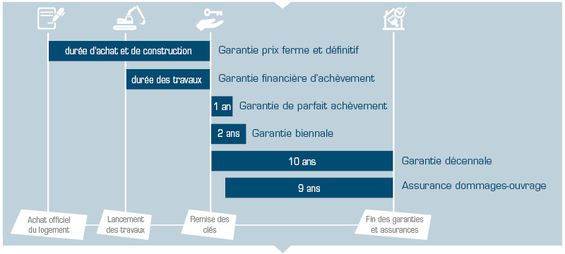 Garanties achat d'un logement neuf