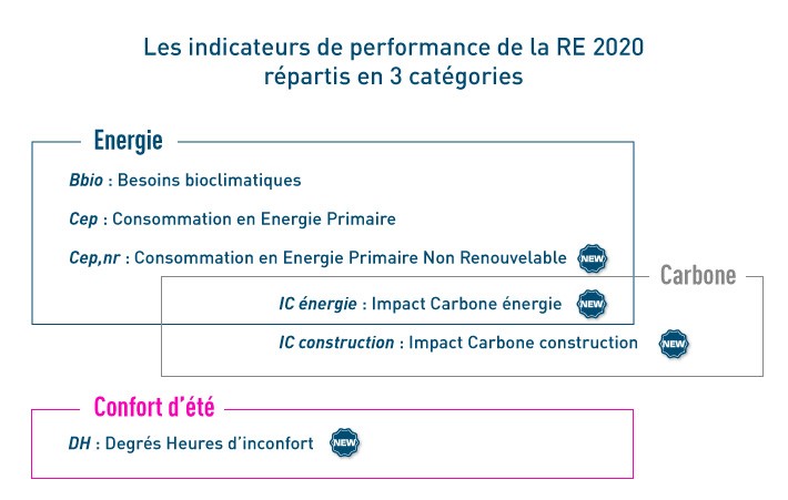 Indicateurs RE2020 répartis en 3 catégories