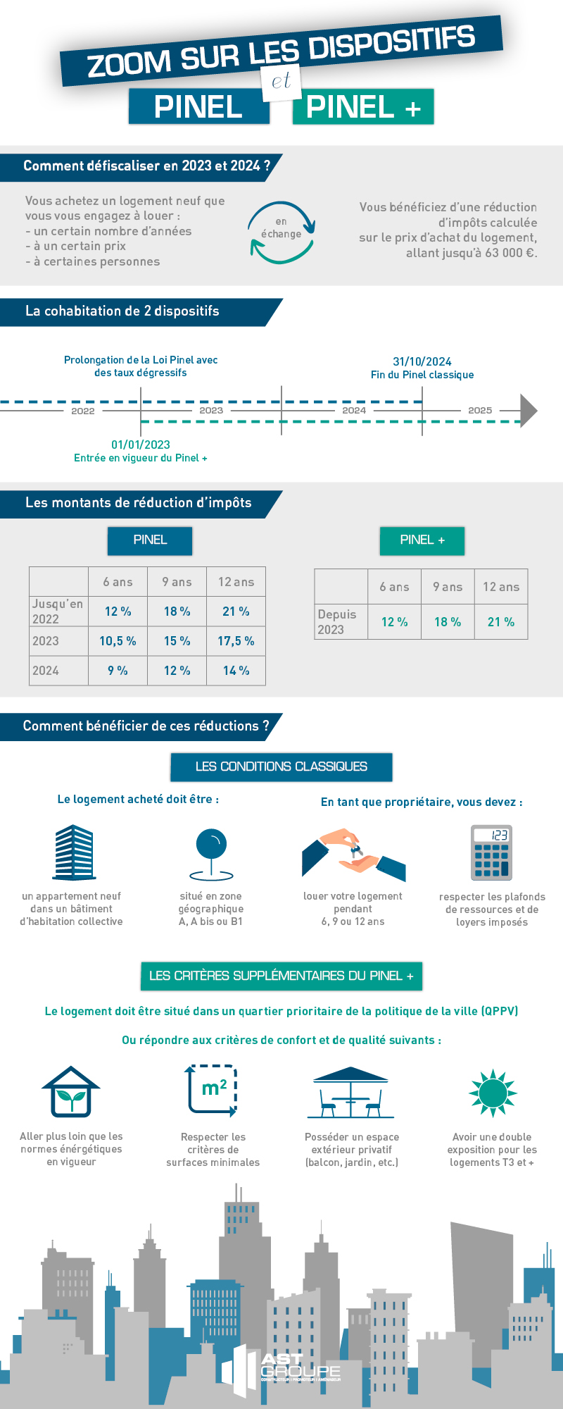 Infographie Pinel et Pinel + en 2023 et 2024