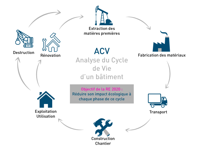 Analyse du Cycle de vie d'un bâtiment - RE 2020