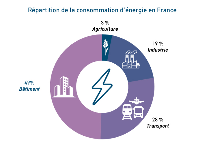 Répartition de la consommation d'énergie en France