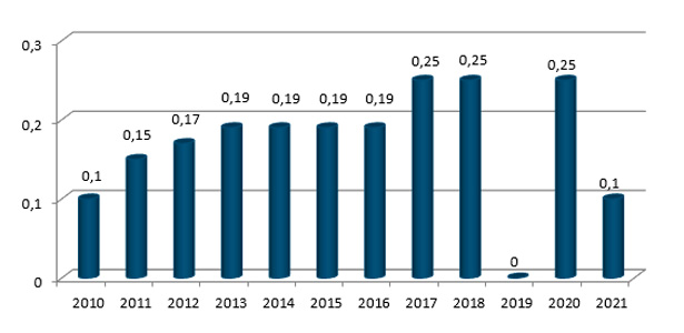 AST Groupe Dividendes 2021