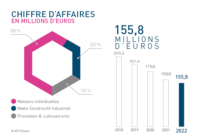 Chiffre d'affaires 2022 AST Groupe