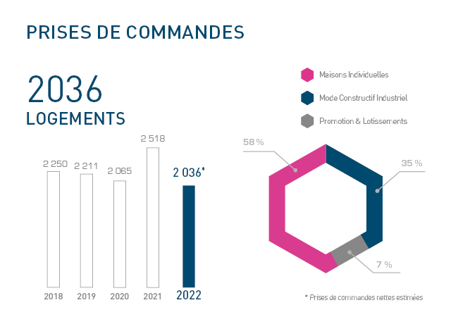 Unités vendues 2022 AST Groupe