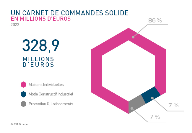 Portefeuille commercial 2022 AST Groupe