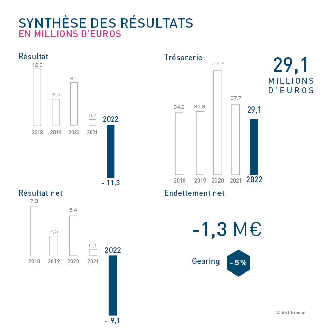 Synthèse des résultats 2022 AST Groupe