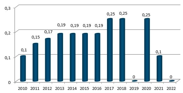 AST Groupe Dividendes 2022